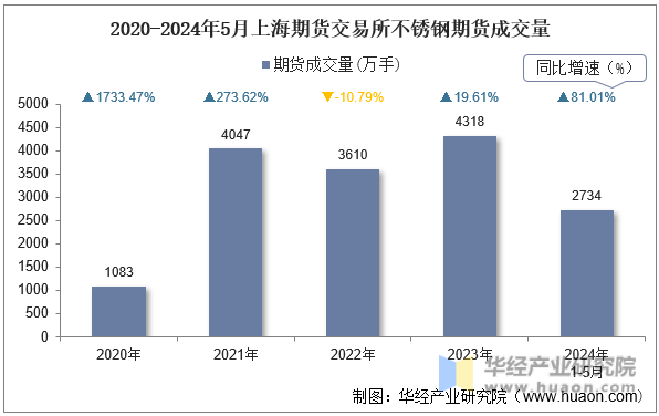 2020-2024年5月上海期货交易所不锈钢期货成交量