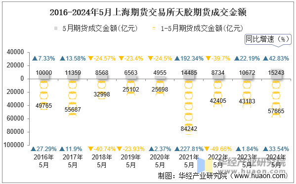 2016-2024年5月上海期货交易所天胶期货成交金额