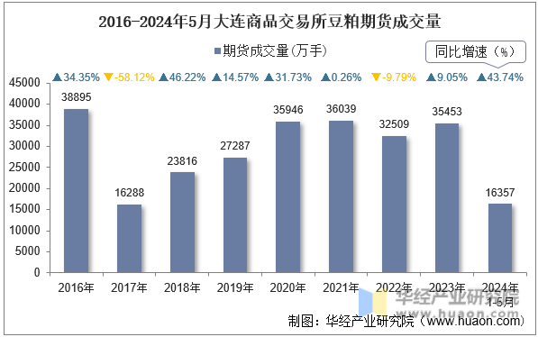 2016-2024年5月大连商品交易所豆粕期货成交量