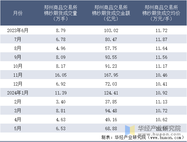 2023-2024年5月郑州商品交易所棉纱期货成交情况统计表