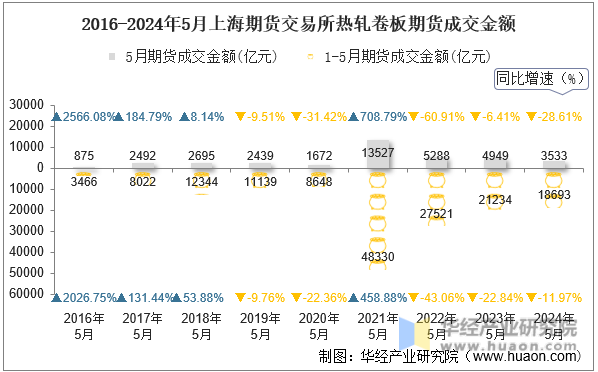 2016-2024年5月上海期货交易所热轧卷板期货成交金额
