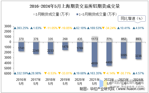 2016-2024年5月上海期货交易所铝期货成交量