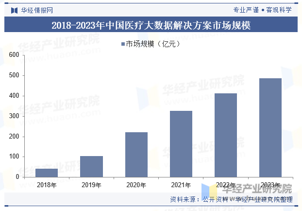 2018-2023年中国医疗大数据解决方案市场规模