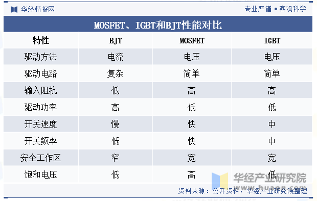 MOSFET、IGBT和BJT性能对比