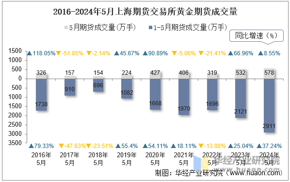 2016-2024年5月上海期货交易所黄金期货成交量