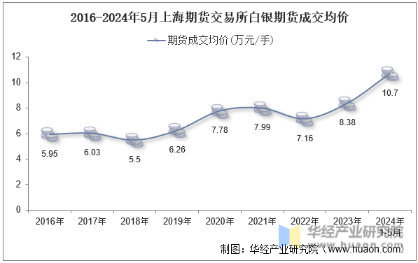 2016-2024年5月上海期货交易所白银期货成交均价