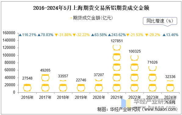 2016-2024年5月上海期货交易所铝期货成交金额