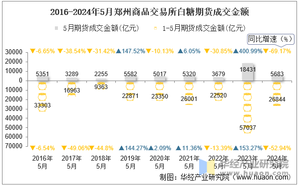 2016-2024年5月郑州商品交易所白糖期货成交金额