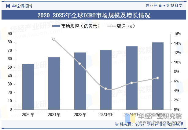 2020-2025年全球IGBT市场规模及增长情况