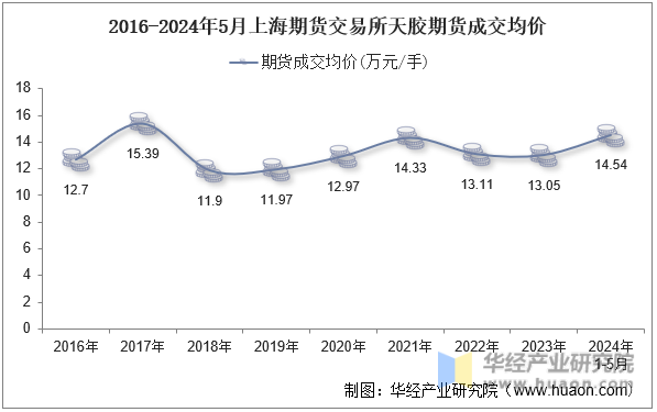2016-2024年5月上海期货交易所天胶期货成交均价