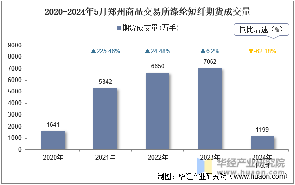 2020-2024年5月郑州商品交易所涤纶短纤期货成交量