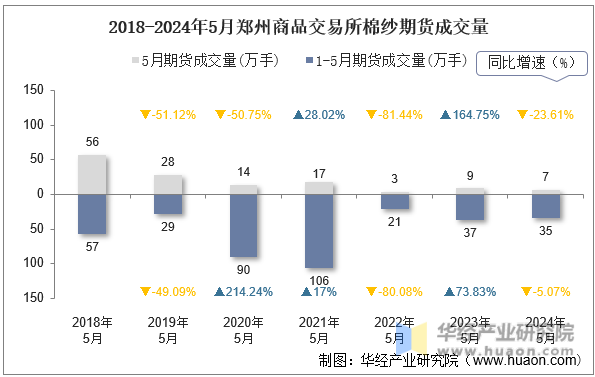 2018-2024年5月郑州商品交易所棉纱期货成交量