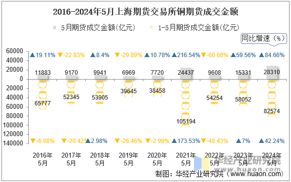 2016-2024年5月上海期货交易所铜期货成交金额