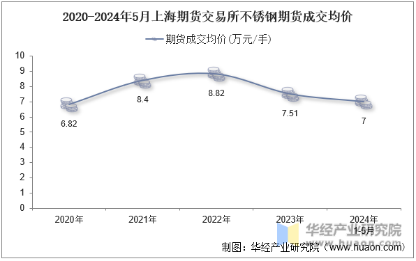 2020-2024年5月上海期货交易所不锈钢期货成交均价