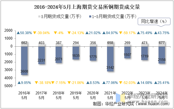 2016-2024年5月上海期货交易所铜期货成交量