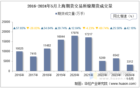 2016-2024年5月上海期货交易所镍期货成交量