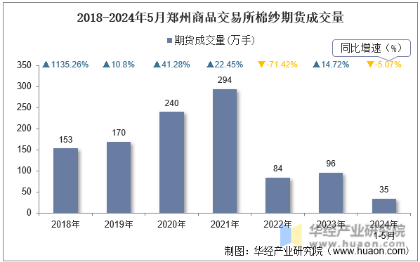 2018-2024年5月郑州商品交易所棉纱期货成交量