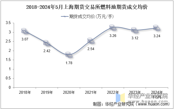 2018-2024年5月上海期货交易所燃料油期货成交均价