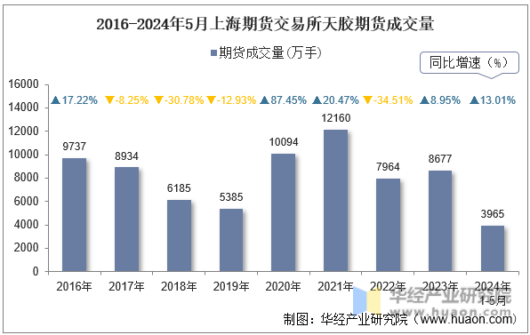 2016-2024年5月上海期货交易所天胶期货成交量