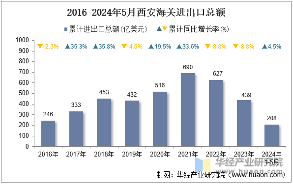 2016-2024年5月西安海关进出口总额