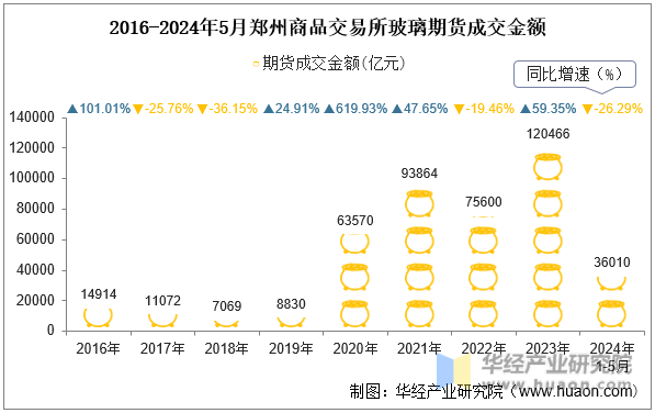 2016-2024年5月郑州商品交易所玻璃期货成交金额