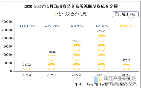 2020-2024年5月郑州商品交易所纯碱期货成交金额