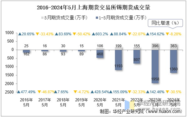 2016-2024年5月上海期货交易所锡期货成交量