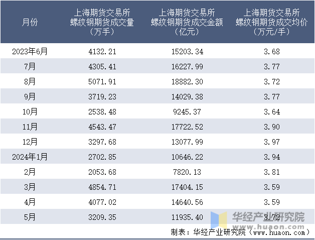 2023-2024年5月上海期货交易所螺纹钢期货成交情况统计表