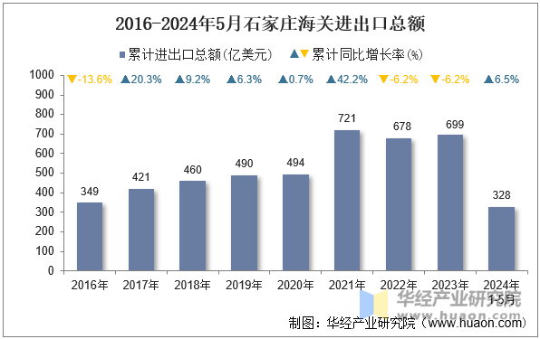 2016-2024年5月石家庄海关进出口总额