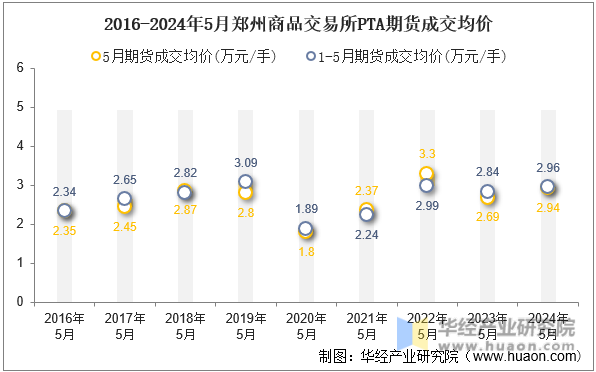 2016-2024年5月郑州商品交易所PTA期货成交均价