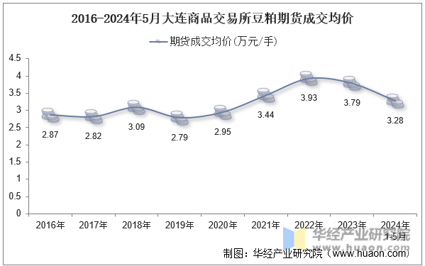 2016-2024年5月大连商品交易所豆粕期货成交均价