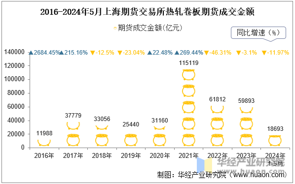 2016-2024年5月上海期货交易所热轧卷板期货成交金额