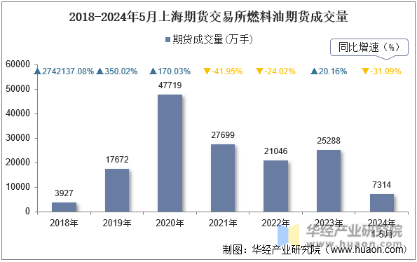 2018-2024年5月上海期货交易所燃料油期货成交量