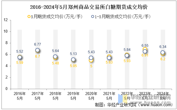 2016-2024年5月郑州商品交易所白糖期货成交均价