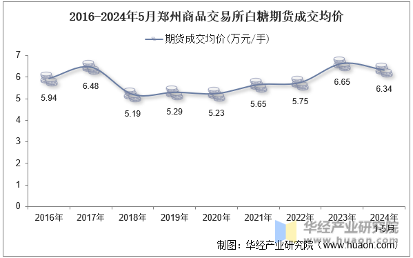 2016-2024年5月郑州商品交易所白糖期货成交均价
