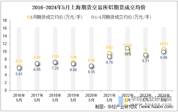 2016-2024年5月上海期货交易所铝期货成交均价