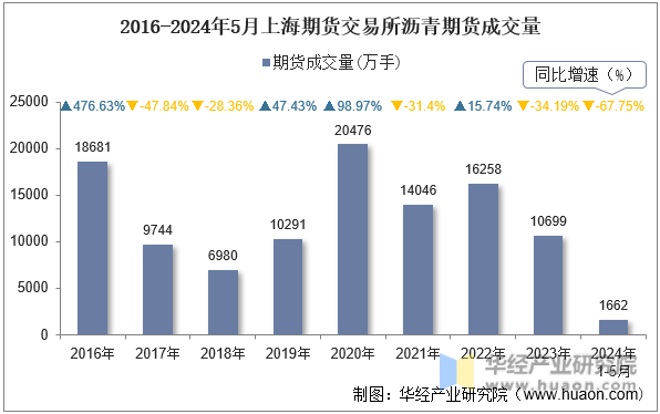 2016-2024年5月上海期货交易所沥青期货成交量