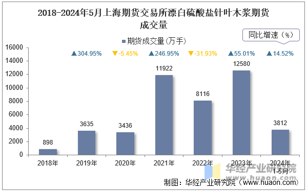 2018-2024年5月上海期货交易所漂白硫酸盐针叶木浆期货成交量