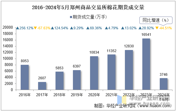 2016-2024年5月郑州商品交易所棉花期货成交量