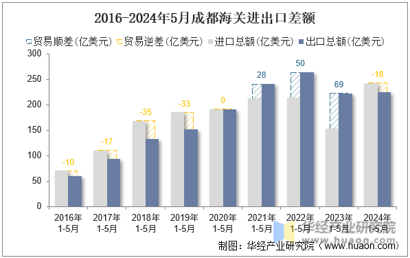 2016-2024年5月成都海关进出口差额