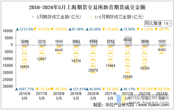 2016-2024年5月上海期货交易所沥青期货成交金额