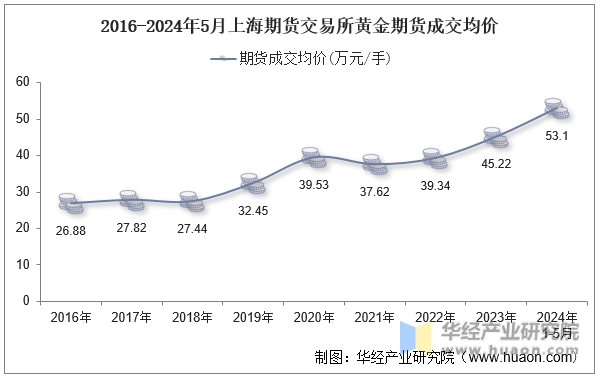 2016-2024年5月上海期货交易所黄金期货成交均价