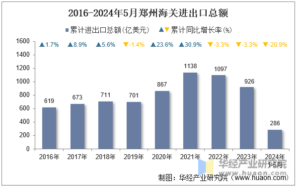 2016-2024年5月郑州海关进出口总额