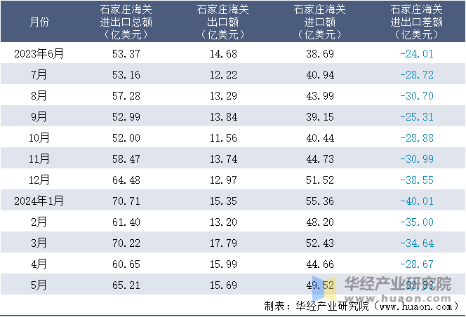 2023-2024年5月石家庄海关进出口月度情况统计表