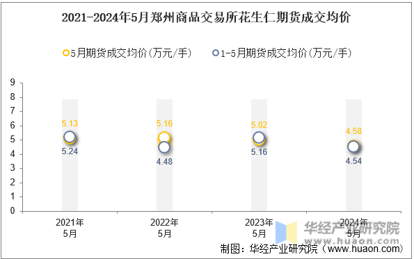 2021-2024年5月郑州商品交易所花生仁期货成交均价