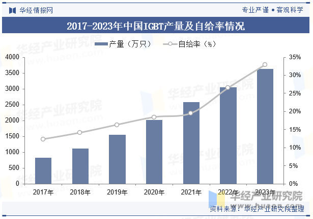 2017-2023年中国IGBT产量及自给率情况