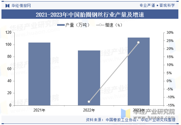 2021-2023年中国胎圈钢丝行业产量及增速