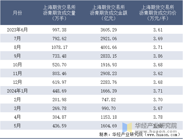 2023-2024年5月上海期货交易所沥青期货成交情况统计表