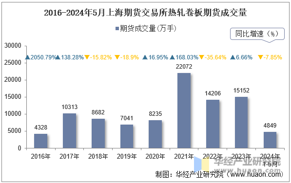 2016-2024年5月上海期货交易所热轧卷板期货成交量