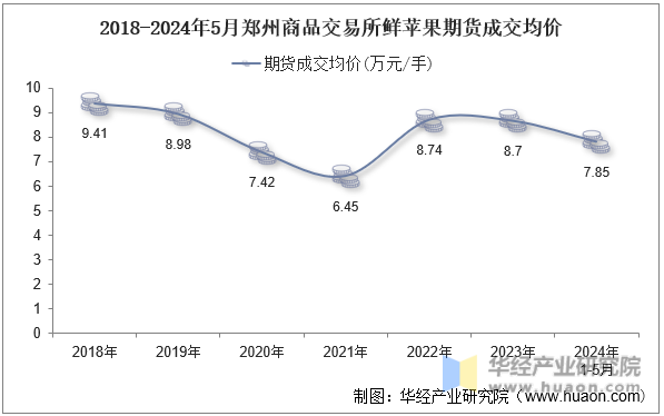 2018-2024年5月郑州商品交易所鲜苹果期货成交均价
